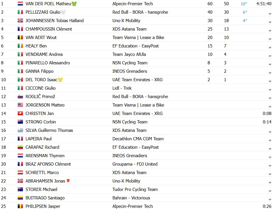 girodociclismo.com.br tirreno adriatico 2026 mathieu van der poel vence 4a etapa giulio pellizzari assume a lideranca assista a chegada image