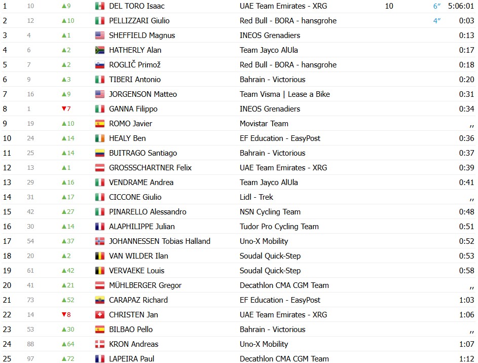 girodociclismo.com.br tirreno adriatico 2026 mathieu van der poel vence a 2a etapa isaac del toro assume a lideranca confira os resultados e a chegada image 10