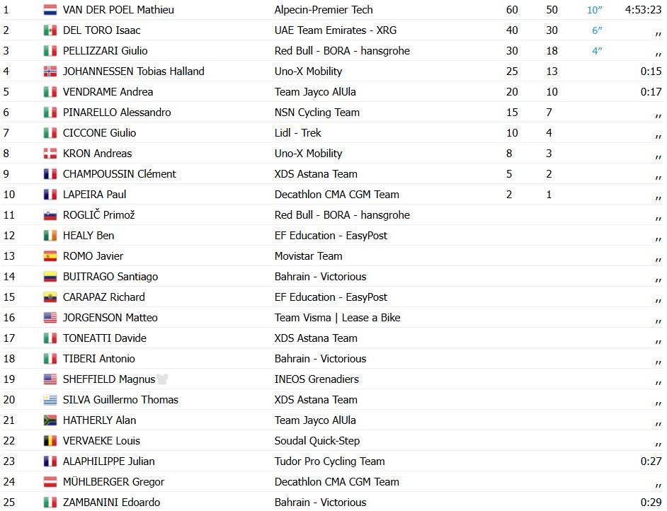 girodociclismo.com.br tirreno adriatico 2026 mathieu van der poel vence a 2a etapa isaac del toro assume a lideranca confira os resultados e a chegada image 8