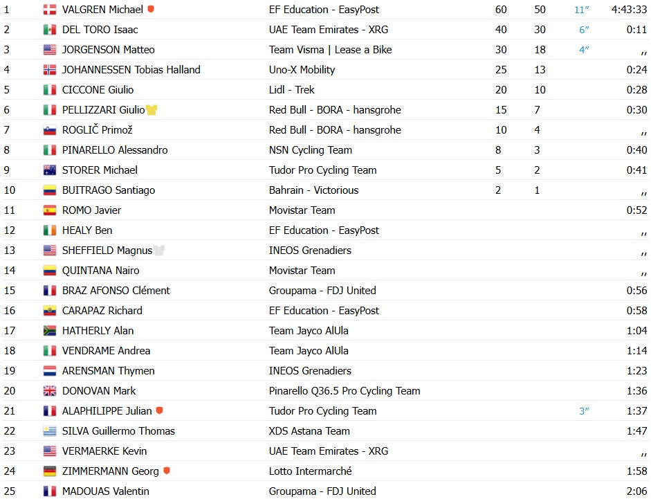 girodociclismo.com.br tirreno adriatico 2026 michael valgren vence 5a etapa isaac del toro retoma a lideranca confira os resultados e a chegada image 2