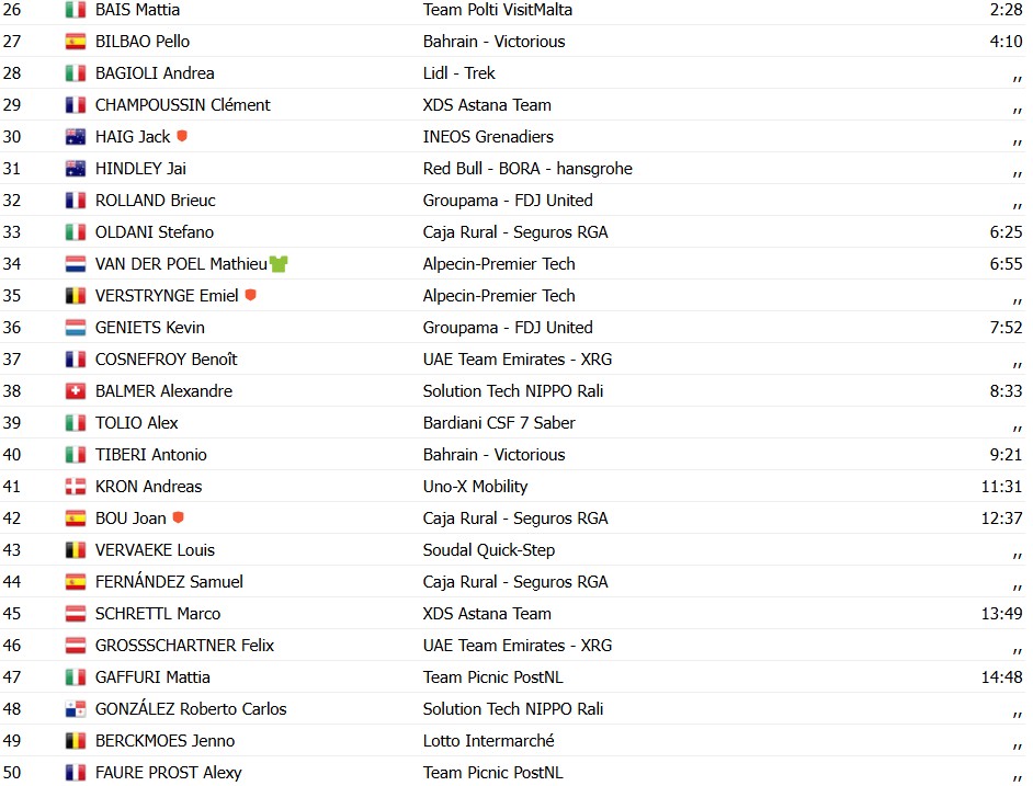 girodociclismo.com.br tirreno adriatico 2026 michael valgren vence 5a etapa isaac del toro retoma a lideranca confira os resultados e a chegada image 3