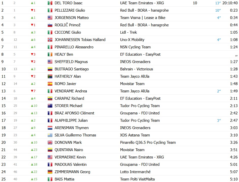 girodociclismo.com.br tirreno adriatico 2026 michael valgren vence 5a etapa isaac del toro retoma a lideranca confira os resultados e a chegada image 4