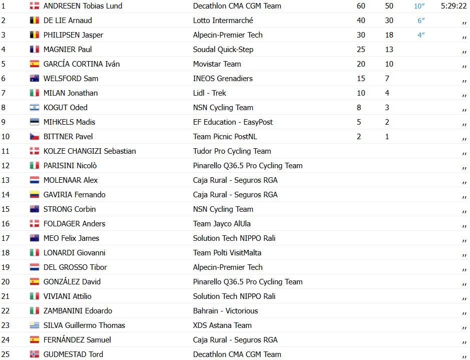 girodociclismo.com.br tirreno adriatico 2026 resultados da 3a etapa vence isaac del toro segue lider assista a chegada image 6