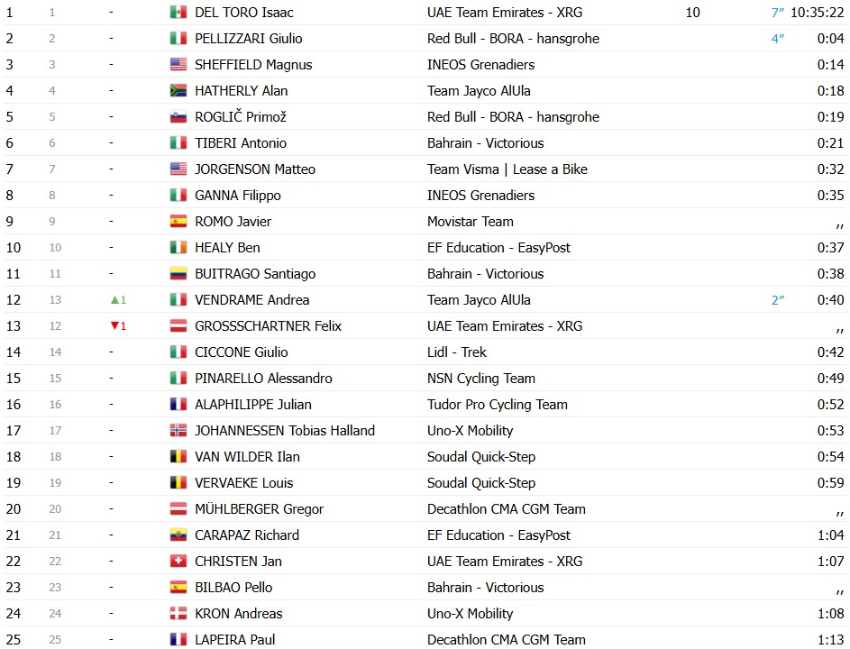 girodociclismo.com.br tirreno adriatico 2026 resultados da 3a etapa vence isaac del toro segue lider assista a chegada image 8