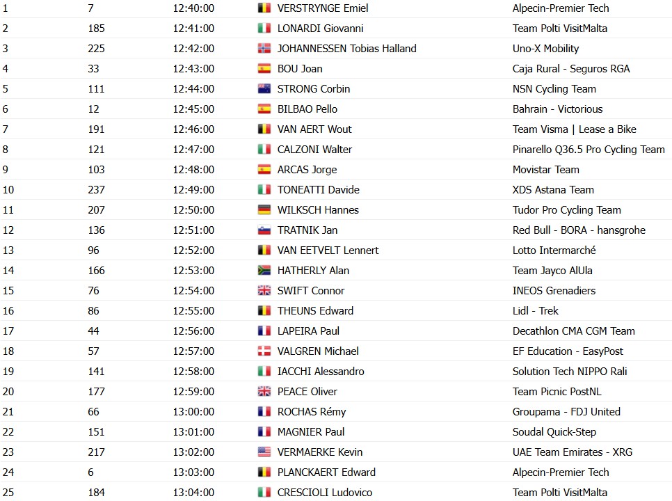girodociclismo.com.br tirreno adriatico horarios das largadas do contrarrelogio confira a ordem das largadas dos ciclistas image 2