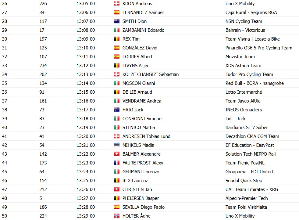girodociclismo.com.br tirreno adriatico horarios das largadas do contrarrelogio confira a ordem das largadas dos ciclistas image 3