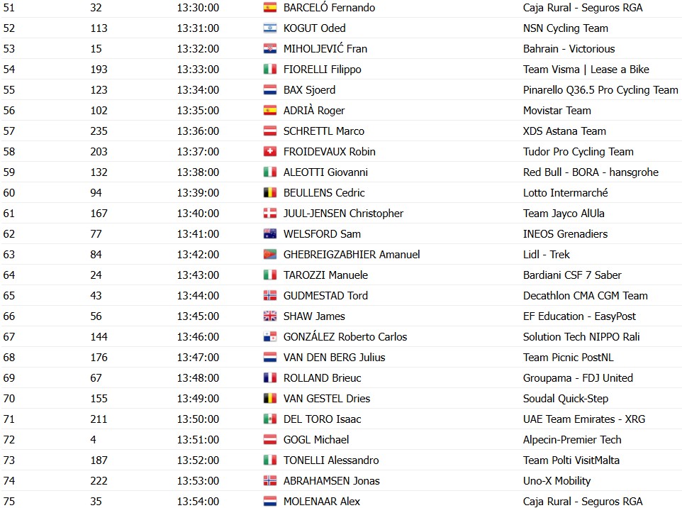 girodociclismo.com.br tirreno adriatico horarios das largadas do contrarrelogio confira a ordem das largadas dos ciclistas image 4
