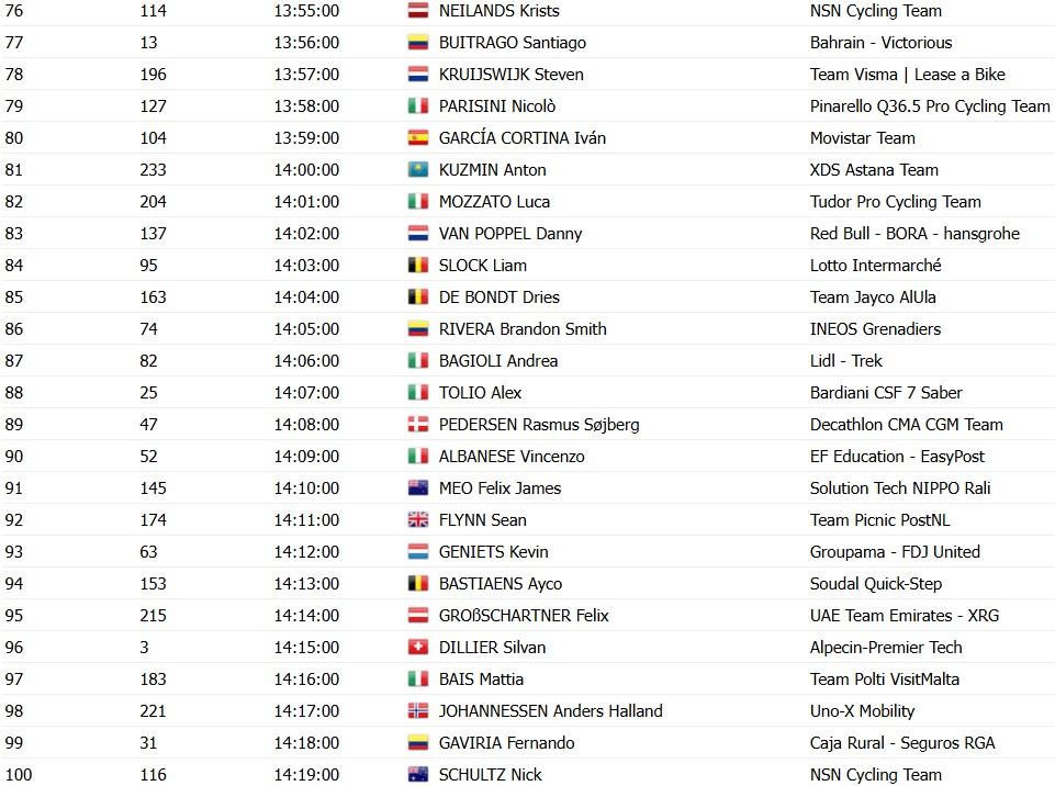 girodociclismo.com.br tirreno adriatico horarios das largadas do contrarrelogio confira a ordem das largadas dos ciclistas image 5