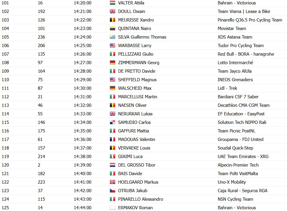 girodociclismo.com.br tirreno adriatico horarios das largadas do contrarrelogio confira a ordem das largadas dos ciclistas image 6