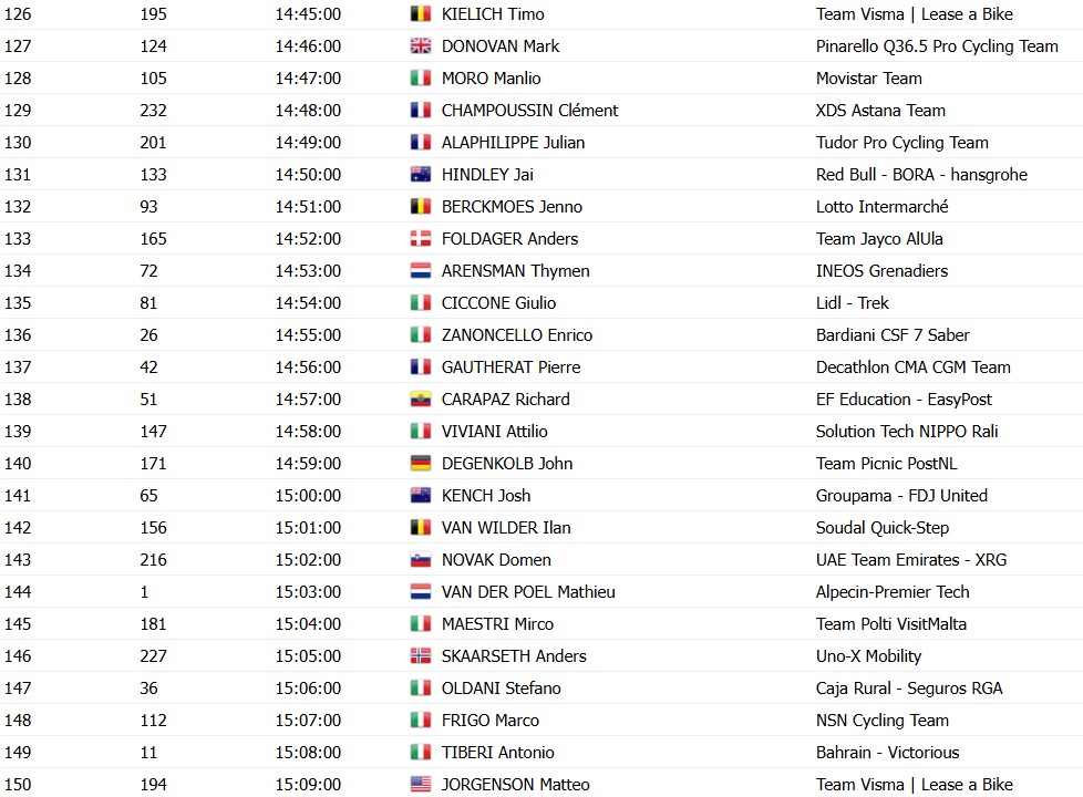 girodociclismo.com.br tirreno adriatico horarios das largadas do contrarrelogio confira a ordem das largadas dos ciclistas image 7
