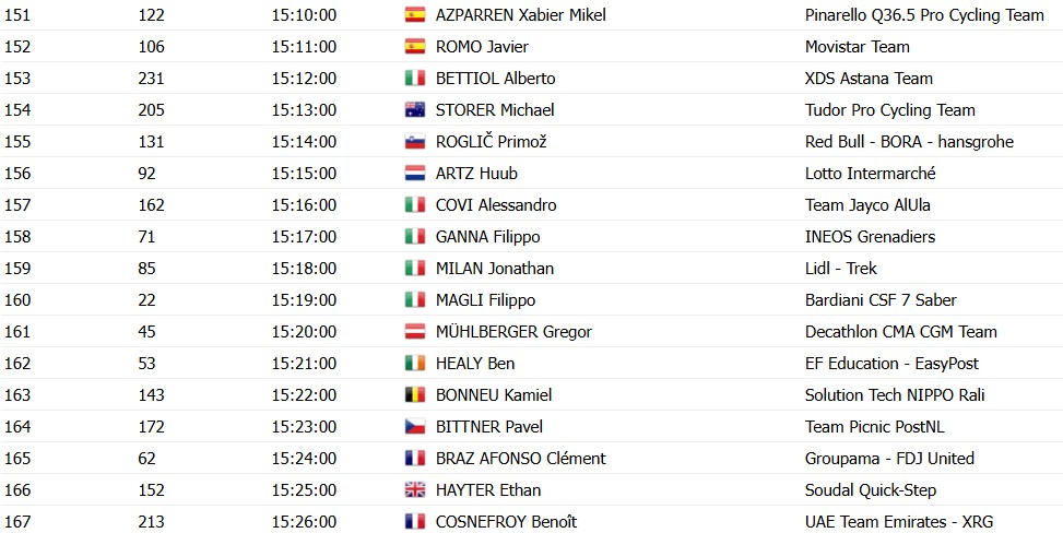 girodociclismo.com.br tirreno adriatico horarios das largadas do contrarrelogio confira a ordem das largadas dos ciclistas image 8