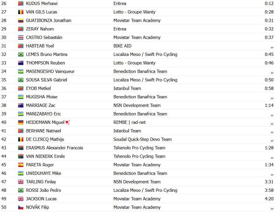girodociclismo.com.br tour de ruanda henok mulubrhan vence a etapa final moritz kretschy e campeao confira os resultados e a chegada image 1