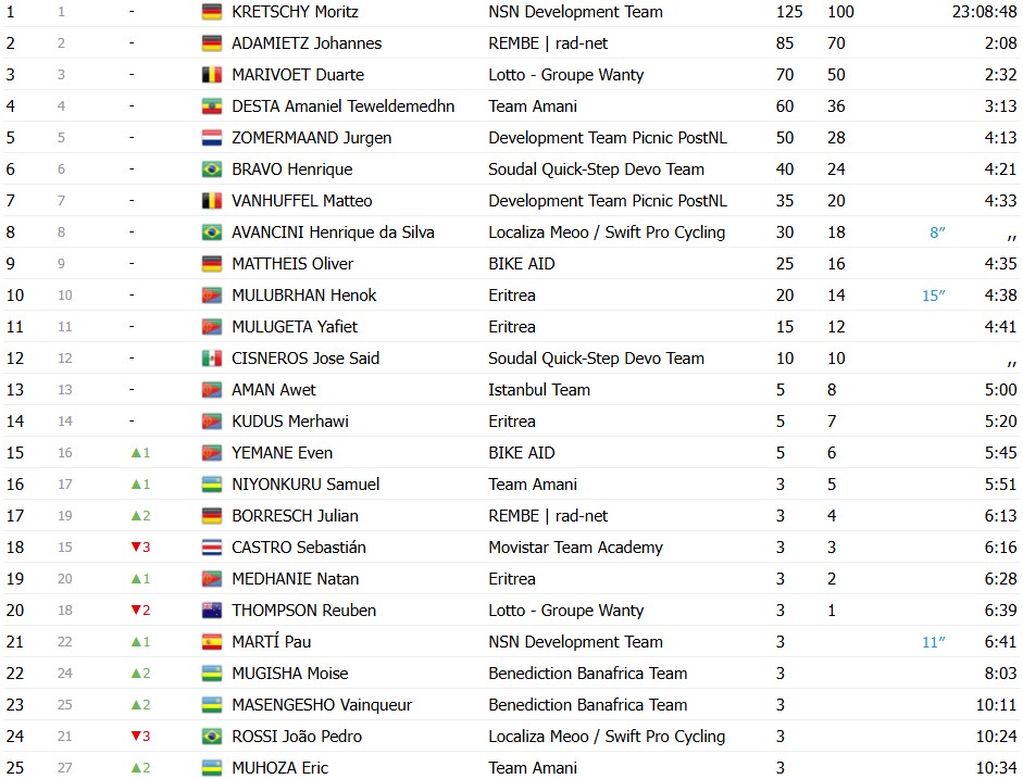 girodociclismo.com.br tour de ruanda henok mulubrhan vence a etapa final moritz kretschy e campeao confira os resultados e a chegada image 2