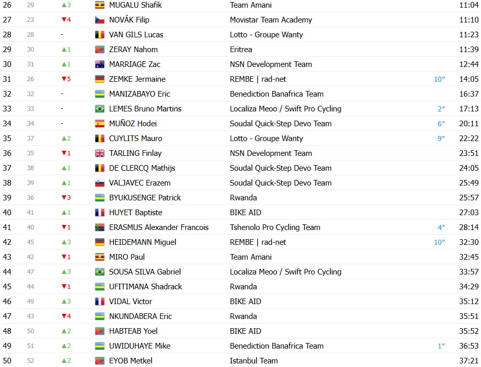 girodociclismo.com.br tour de ruanda henok mulubrhan vence a etapa final moritz kretschy e campeao confira os resultados e a chegada image 3