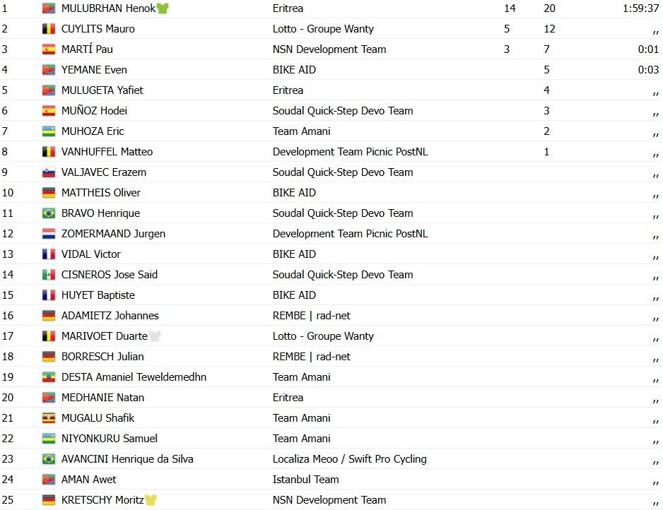 girodociclismo.com.br tour de ruanda henok mulubrhan vence a etapa final moritz kretschy e campeao confira os resultados e a chegada image