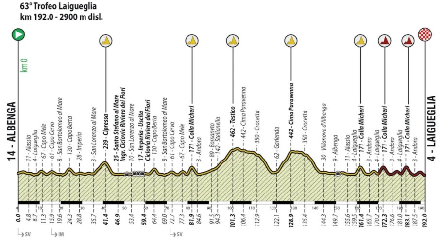 girodociclismo.com.br trofeo laigueglia reune estrelas do worldtour na liguria image 1