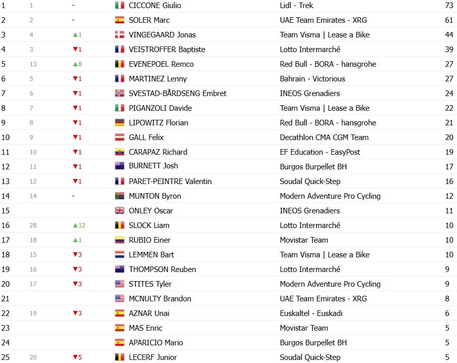girodociclismo.com.br volta a catalunya 2026 classificacao final jonas vingegaard e campeao apos dominio nas montanhas confira as classificacoes completas image 11