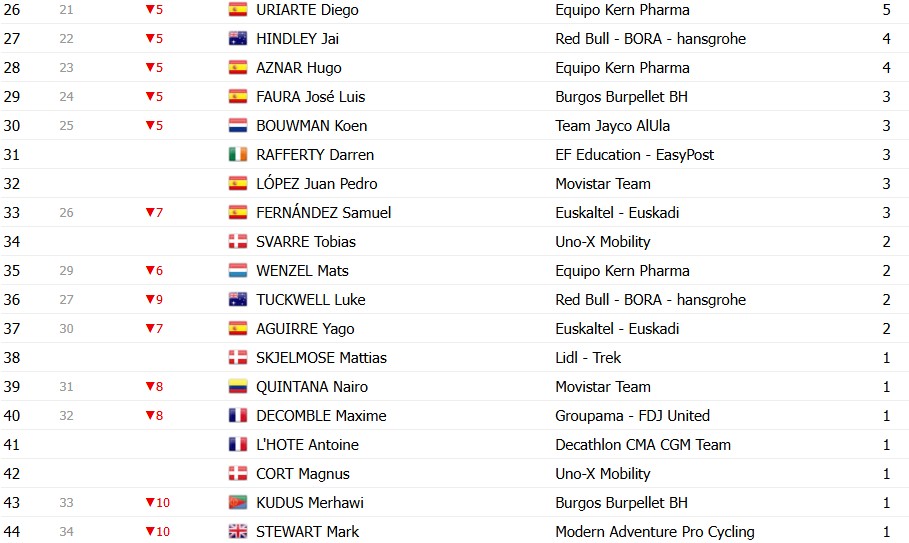 girodociclismo.com.br volta a catalunya 2026 classificacao final jonas vingegaard e campeao apos dominio nas montanhas confira as classificacoes completas image 12