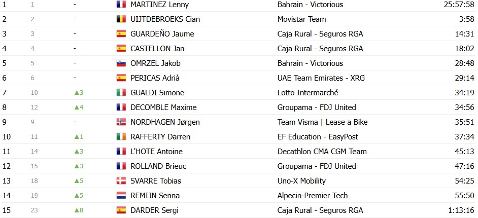 girodociclismo.com.br volta a catalunya 2026 classificacao final jonas vingegaard e campeao apos dominio nas montanhas confira as classificacoes completas image 13