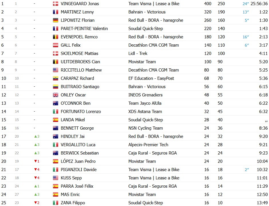 girodociclismo.com.br volta a catalunya 2026 classificacao final jonas vingegaard e campeao apos dominio nas montanhas confira as classificacoes completas image 2