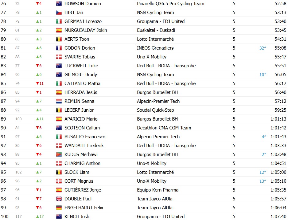girodociclismo.com.br volta a catalunya 2026 classificacao final jonas vingegaard e campeao apos dominio nas montanhas confira as classificacoes completas image 5