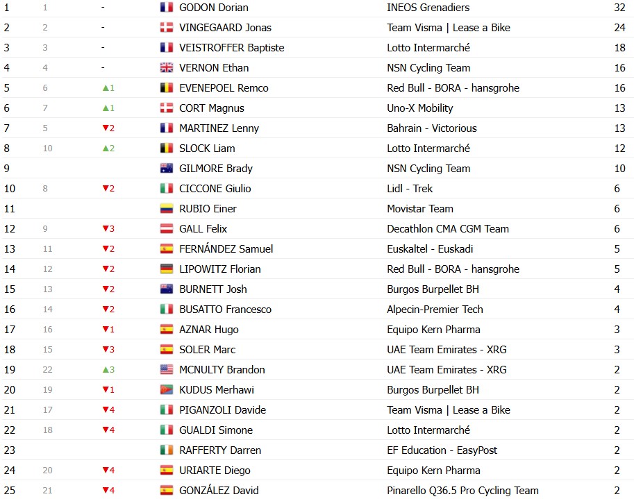 girodociclismo.com.br volta a catalunya 2026 classificacao final jonas vingegaard e campeao apos dominio nas montanhas confira as classificacoes completas image 9