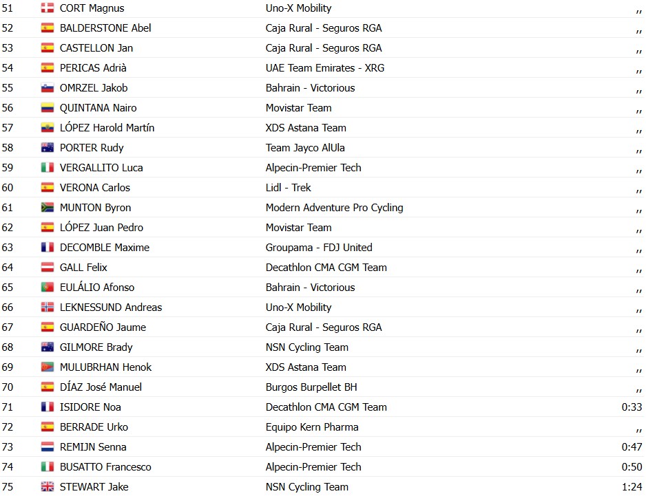 girodociclismo.com.br volta a catalunya 2026 classificacao geral apos a 1a etapa e o 1o lider confira as classificacoes de todas as categorias image 3