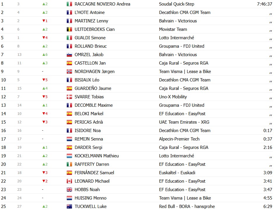 girodociclismo.com.br volta a catalunya 2026 classificacao geral apos a 2a etapa dorian godon mantem a lideranca confira as classificacoes completas image 11