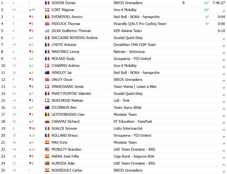 girodociclismo.com.br volta a catalunya 2026 classificacao geral apos a 2a etapa dorian godon mantem a lideranca confira as classificacoes completas image 2