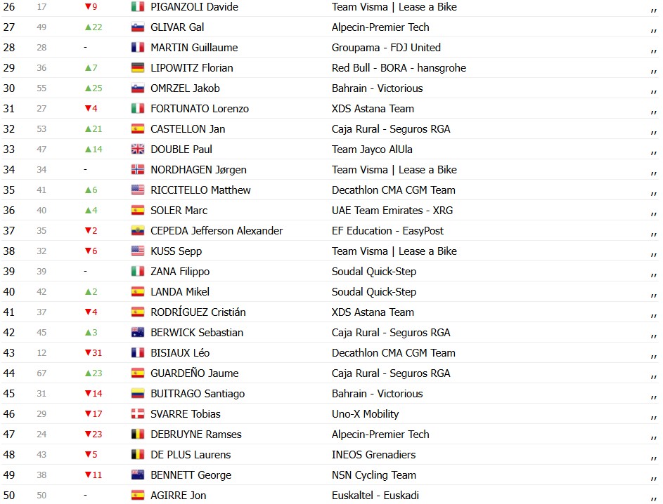 girodociclismo.com.br volta a catalunya 2026 classificacao geral apos a 2a etapa dorian godon mantem a lideranca confira as classificacoes completas image 3