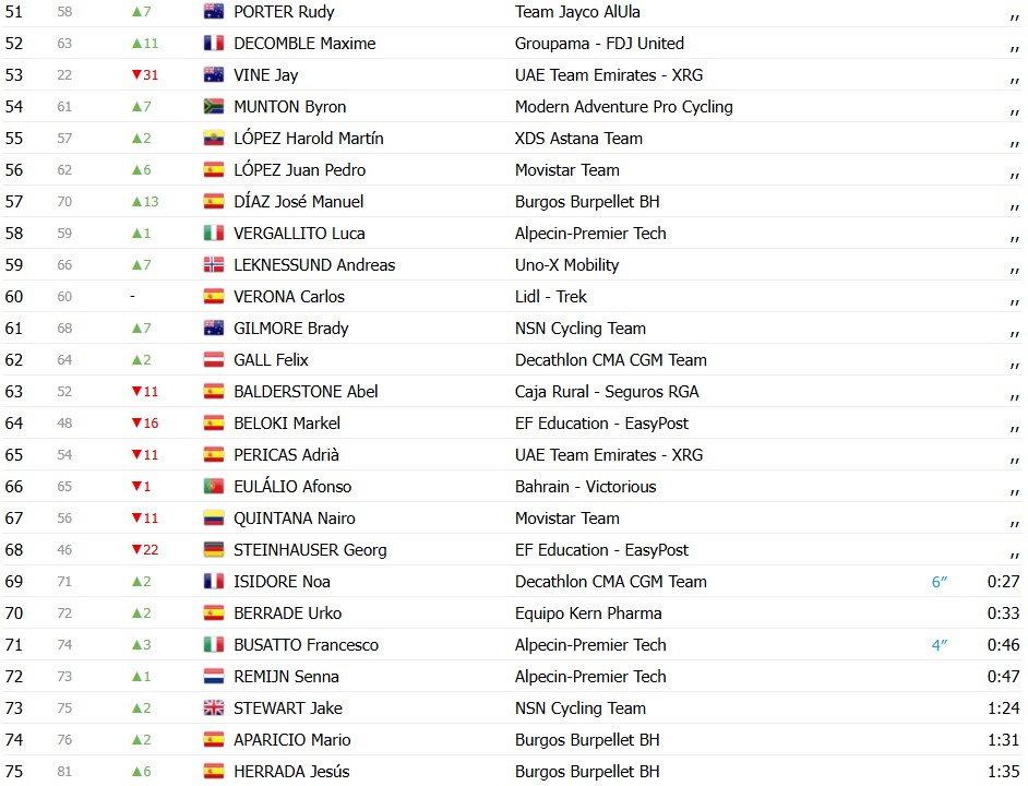 girodociclismo.com.br volta a catalunya 2026 classificacao geral apos a 2a etapa dorian godon mantem a lideranca confira as classificacoes completas image 4