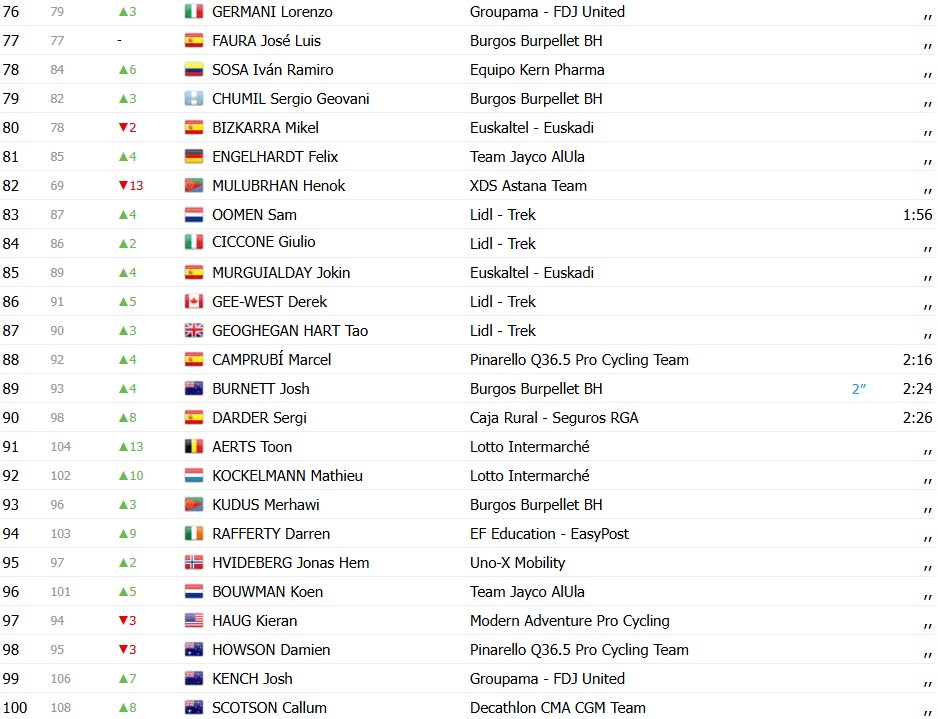 girodociclismo.com.br volta a catalunya 2026 classificacao geral apos a 2a etapa dorian godon mantem a lideranca confira as classificacoes completas image 5