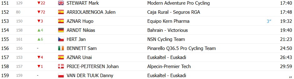 girodociclismo.com.br volta a catalunya 2026 classificacao geral apos a 2a etapa dorian godon mantem a lideranca confira as classificacoes completas image 8