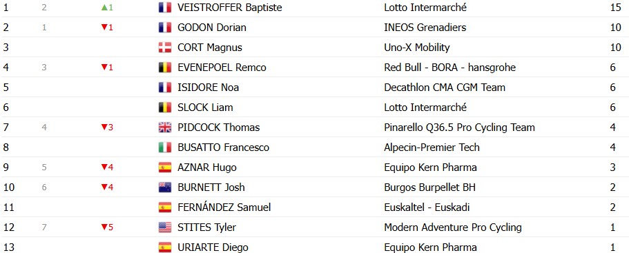 girodociclismo.com.br volta a catalunya 2026 classificacao geral apos a 2a etapa dorian godon mantem a lideranca confira as classificacoes completas image 9