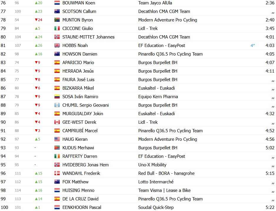 girodociclismo.com.br volta a catalunya 2026 classificacao geral apos a 3a etapa dorian godon mantem a lideranca antes de etapa decisiva confira as classificacoes completas image 3
