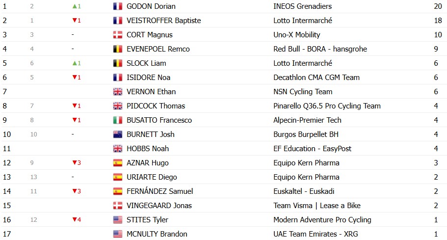 girodociclismo.com.br volta a catalunya 2026 classificacao geral apos a 3a etapa dorian godon mantem a lideranca antes de etapa decisiva confira as classificacoes completas image 6