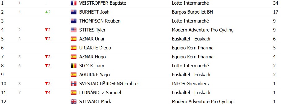 girodociclismo.com.br volta a catalunya 2026 classificacao geral apos a 3a etapa dorian godon mantem a lideranca antes de etapa decisiva confira as classificacoes completas image 7