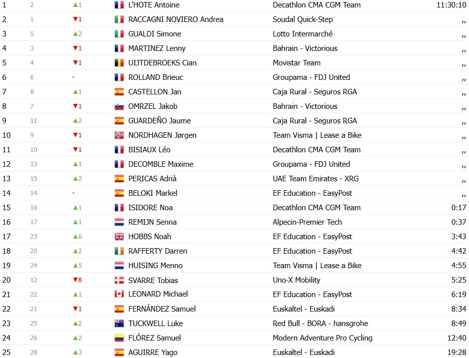 girodociclismo.com.br volta a catalunya 2026 classificacao geral apos a 3a etapa dorian godon mantem a lideranca antes de etapa decisiva confira as classificacoes completas image 8
