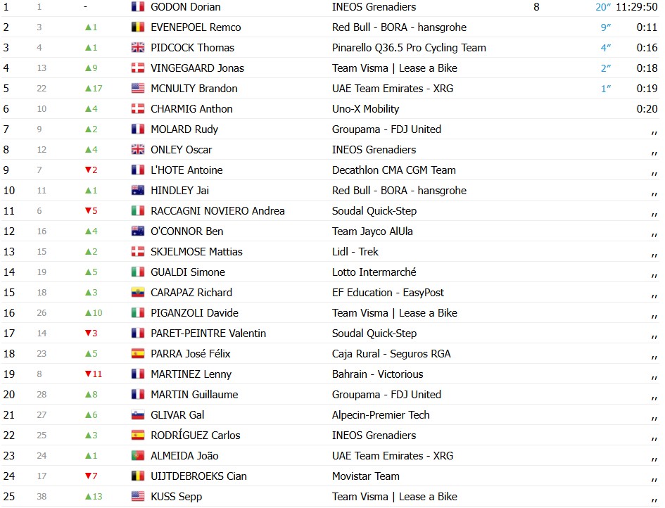 girodociclismo.com.br volta a catalunya 2026 classificacao geral apos a 3a etapa dorian godon mantem a lideranca antes de etapa decisiva confira as classificacoes completas image