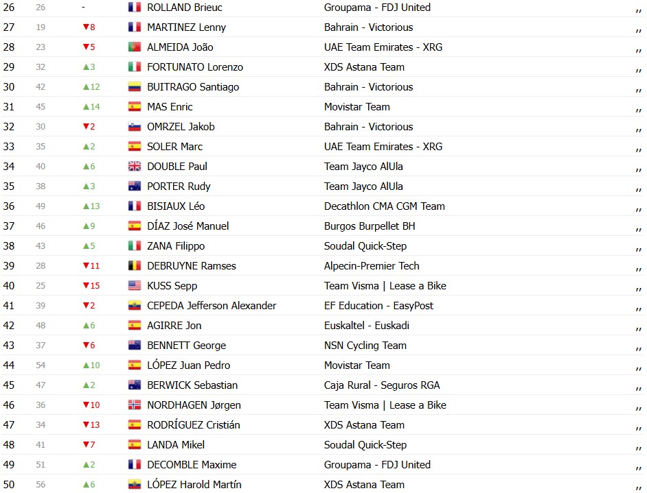 Volta a Catalunya 2026: Classificação Geral após a 4ª etapa, Dorian Godon segue líder, Pidcock assume vice-liderança; confira as classificações completas 5 girodociclismo.com.br volta a catalunya 2026 classificacao geral apos a 4a etapa dorian godon mantem a lideranca confira as classificacoes completas image 1