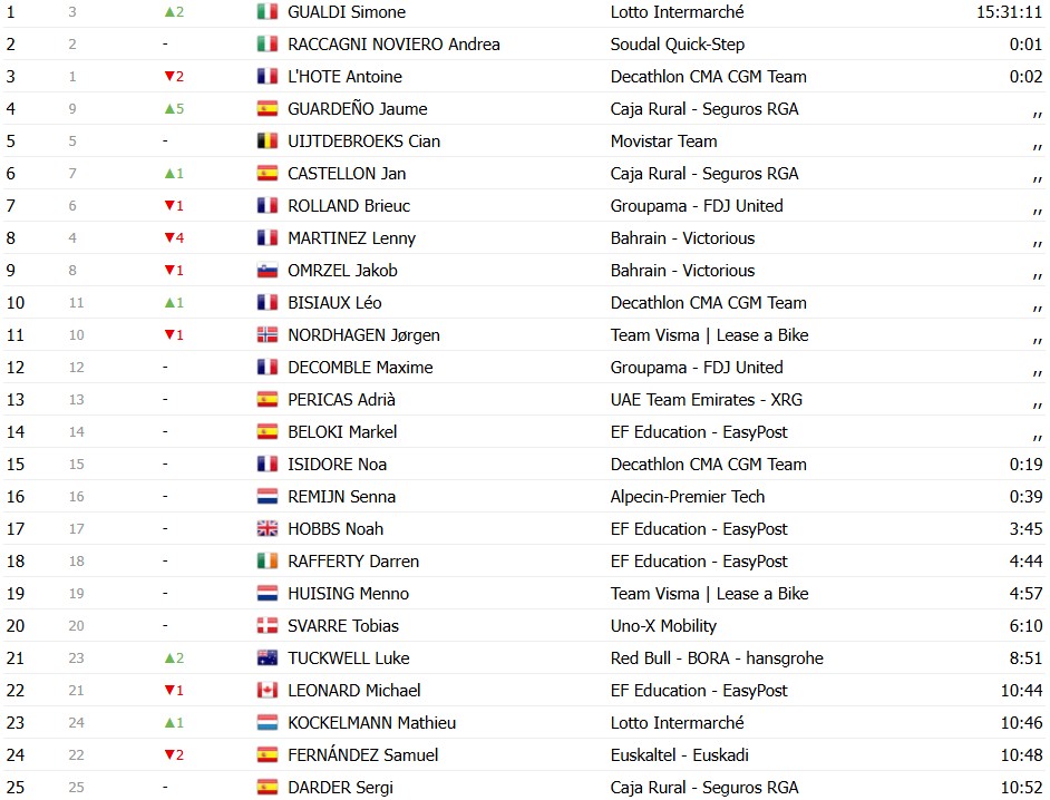 Volta a Catalunya 2026: Classificação Geral após a 4ª etapa, Dorian Godon segue líder, Pidcock assume vice-liderança; confira as classificações completas 16 girodociclismo.com.br volta a catalunya 2026 classificacao geral apos a 4a etapa dorian godon mantem a lideranca confira as classificacoes completas image 10