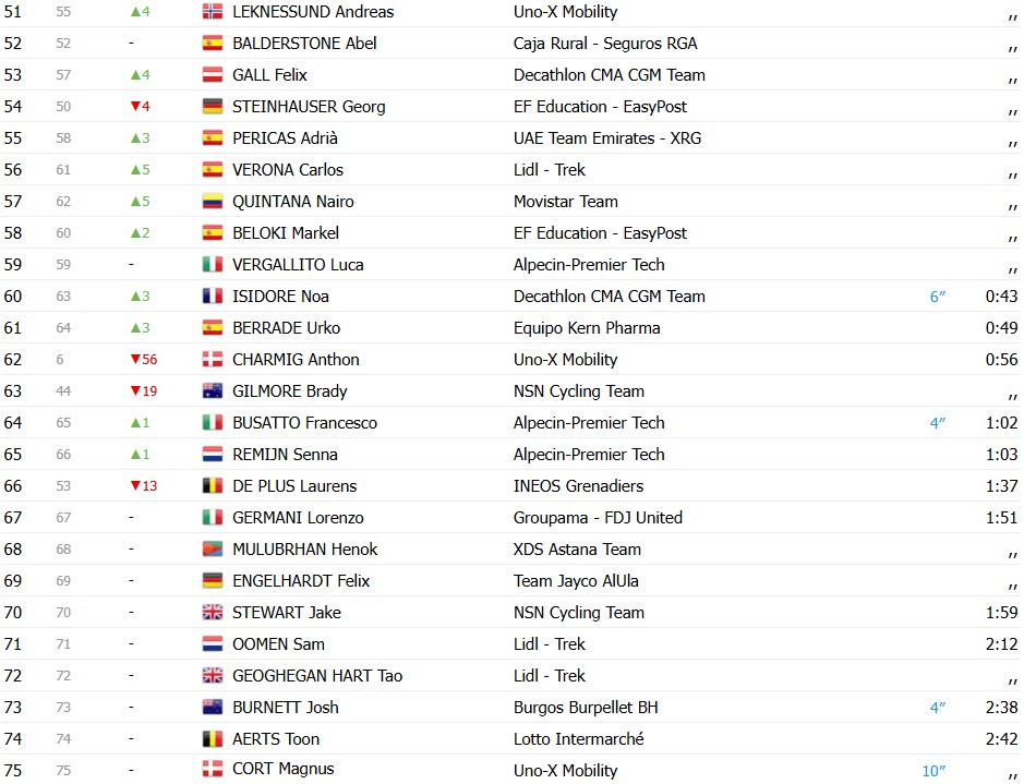 Volta a Catalunya 2026: Classificação Geral após a 4ª etapa, Dorian Godon segue líder, Pidcock assume vice-liderança; confira as classificações completas 6 girodociclismo.com.br volta a catalunya 2026 classificacao geral apos a 4a etapa dorian godon mantem a lideranca confira as classificacoes completas image 2