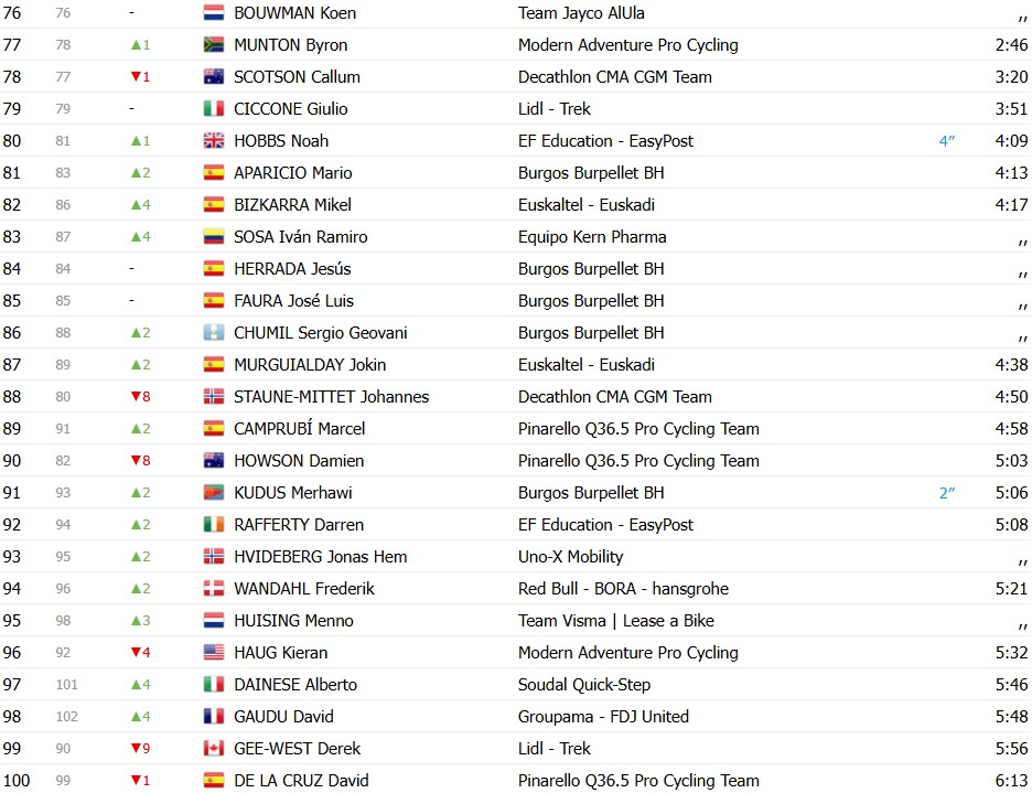Volta a Catalunya 2026: Classificação Geral após a 4ª etapa, Dorian Godon segue líder, Pidcock assume vice-liderança; confira as classificações completas 7 girodociclismo.com.br volta a catalunya 2026 classificacao geral apos a 4a etapa dorian godon mantem a lideranca confira as classificacoes completas image 3