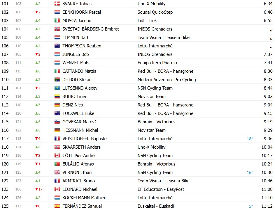 Volta a Catalunya 2026: Classificação Geral após a 4ª etapa, Dorian Godon segue líder, Pidcock assume vice-liderança; confira as classificações completas 8 girodociclismo.com.br volta a catalunya 2026 classificacao geral apos a 4a etapa dorian godon mantem a lideranca confira as classificacoes completas image 4