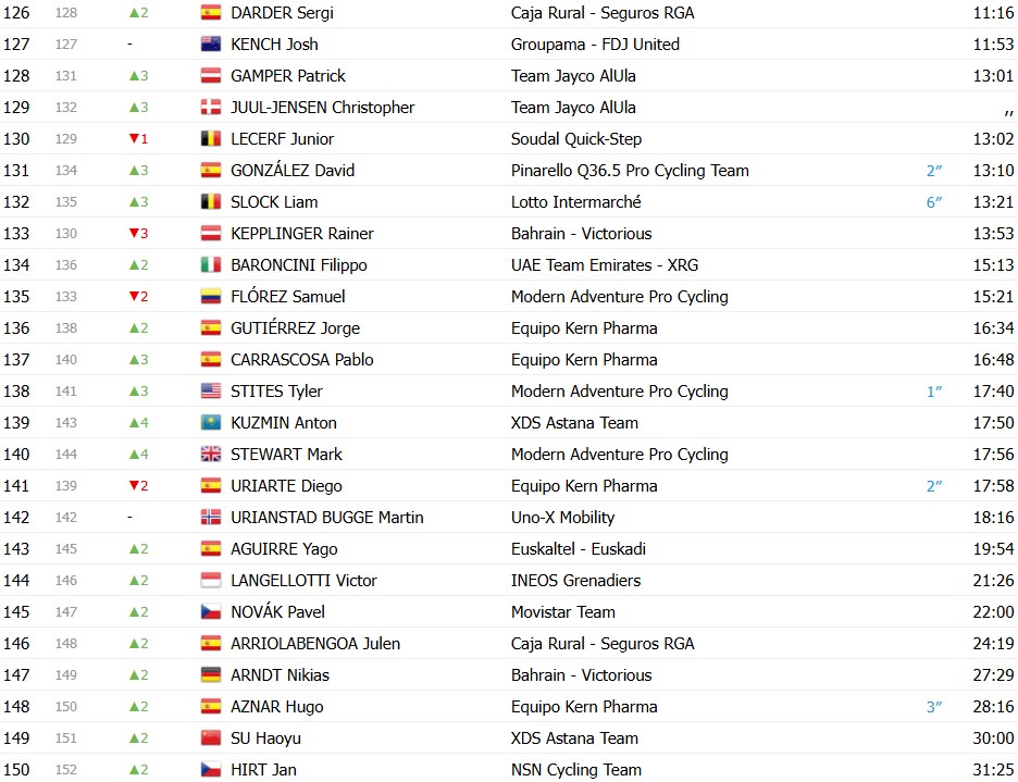 Volta a Catalunya 2026: Classificação Geral após a 4ª etapa, Dorian Godon segue líder, Pidcock assume vice-liderança; confira as classificações completas 9 girodociclismo.com.br volta a catalunya 2026 classificacao geral apos a 4a etapa dorian godon mantem a lideranca confira as classificacoes completas image 6