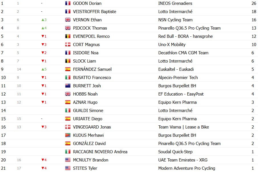 Volta a Catalunya 2026: Classificação Geral após a 4ª etapa, Dorian Godon segue líder, Pidcock assume vice-liderança; confira as classificações completas 12 girodociclismo.com.br volta a catalunya 2026 classificacao geral apos a 4a etapa dorian godon mantem a lideranca confira as classificacoes completas image 8