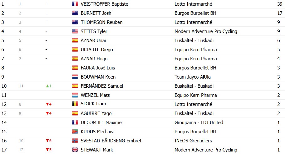 Volta a Catalunya 2026: Classificação Geral após a 4ª etapa, Dorian Godon segue líder, Pidcock assume vice-liderança; confira as classificações completas 14 girodociclismo.com.br volta a catalunya 2026 classificacao geral apos a 4a etapa dorian godon mantem a lideranca confira as classificacoes completas image 9