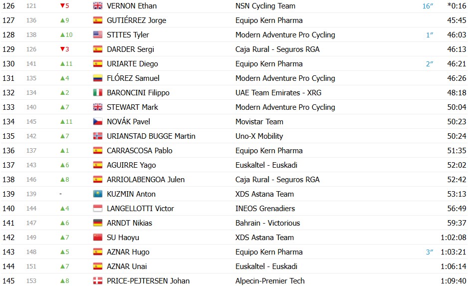 girodociclismo.com.br volta a catalunya 2026 classificacao geral apos a 5a etapa jonas vingegaard e o novo lider confira as classificacoes completas image 10