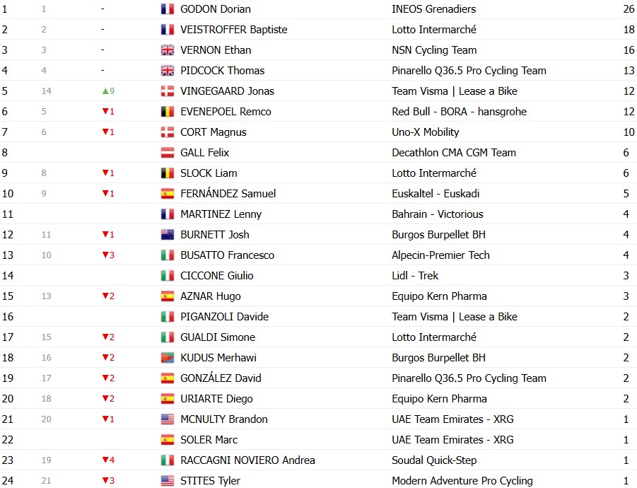 girodociclismo.com.br volta a catalunya 2026 classificacao geral apos a 5a etapa jonas vingegaard e o novo lider confira as classificacoes completas image 11