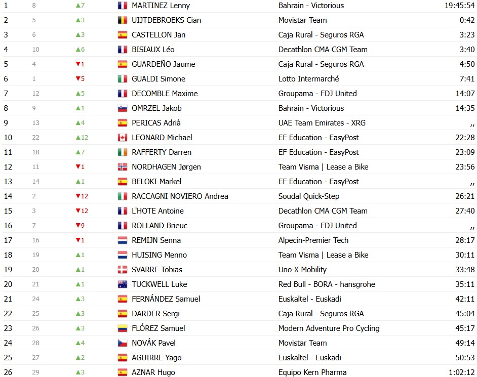 girodociclismo.com.br volta a catalunya 2026 classificacao geral apos a 5a etapa jonas vingegaard e o novo lider confira as classificacoes completas image 13